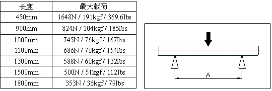 線棒架承重圖