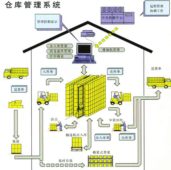 自動化立體倉庫作業(yè)圖